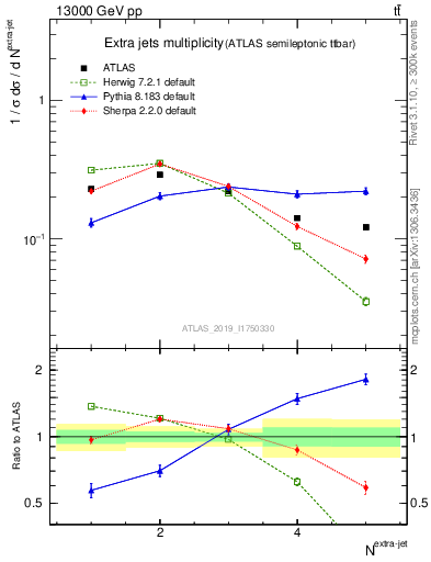 Plot of nextrajets in 13000 GeV pp collisions