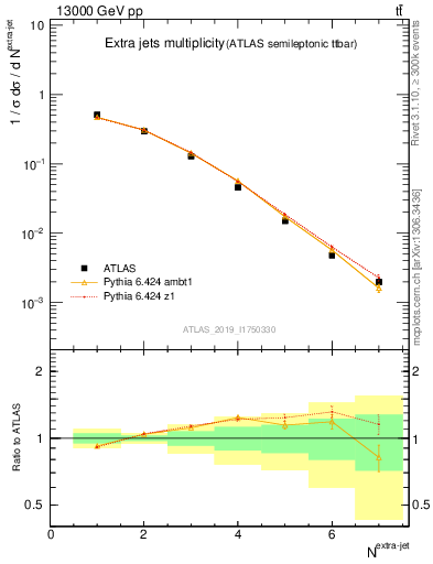 Plot of nextrajets in 13000 GeV pp collisions