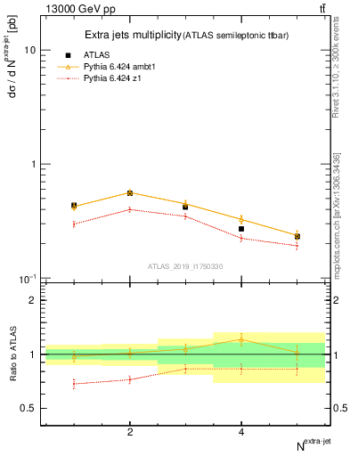 Plot of nextrajets in 13000 GeV pp collisions