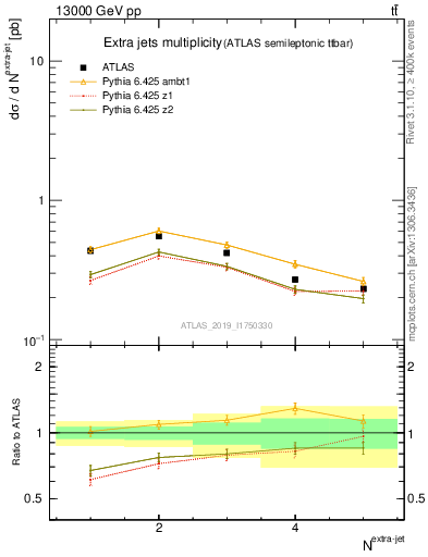 Plot of nextrajets in 13000 GeV pp collisions