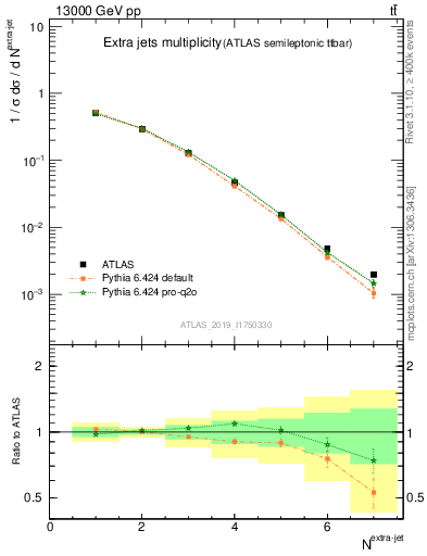 Plot of nextrajets in 13000 GeV pp collisions