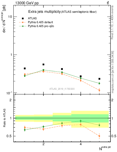 Plot of nextrajets in 13000 GeV pp collisions