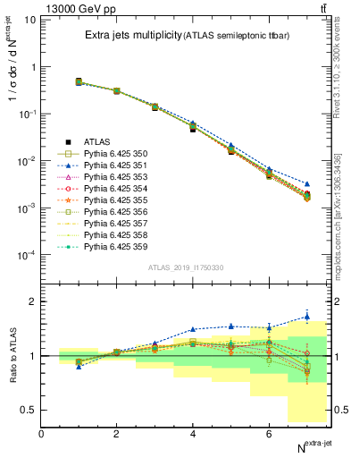 Plot of nextrajets in 13000 GeV pp collisions