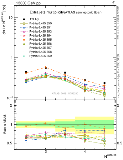 Plot of nextrajets in 13000 GeV pp collisions