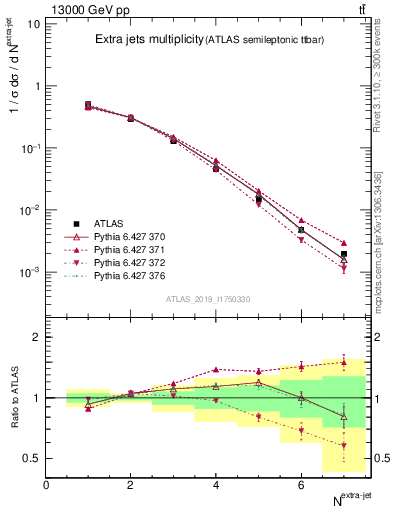 Plot of nextrajets in 13000 GeV pp collisions