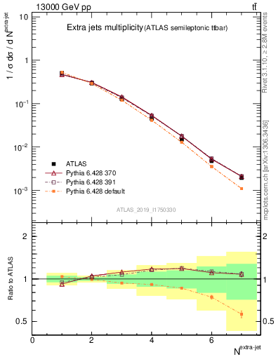 Plot of nextrajets in 13000 GeV pp collisions