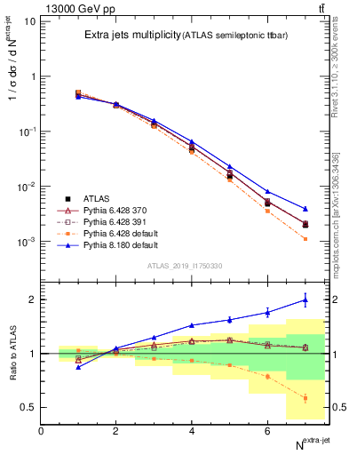 Plot of nextrajets in 13000 GeV pp collisions