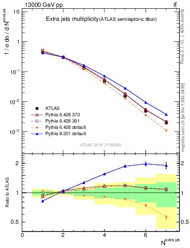 Plot of nextrajets in 13000 GeV pp collisions