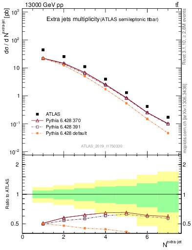Plot of nextrajets in 13000 GeV pp collisions