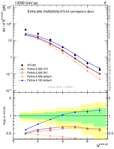 Plot of nextrajets in 13000 GeV pp collisions