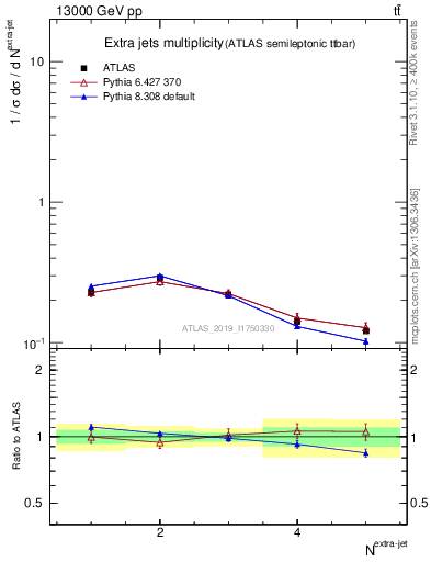 Plot of nextrajets in 13000 GeV pp collisions