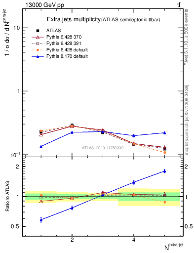 Plot of nextrajets in 13000 GeV pp collisions