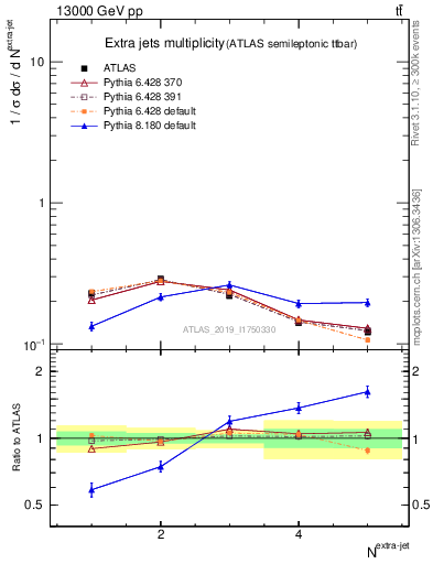 Plot of nextrajets in 13000 GeV pp collisions