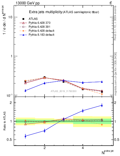 Plot of nextrajets in 13000 GeV pp collisions