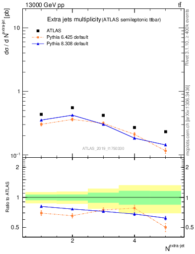 Plot of nextrajets in 13000 GeV pp collisions