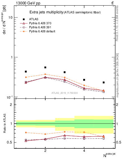 Plot of nextrajets in 13000 GeV pp collisions