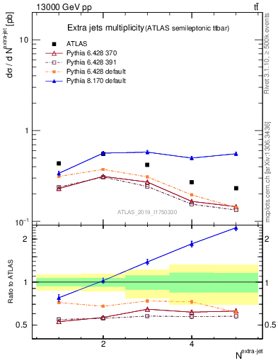 Plot of nextrajets in 13000 GeV pp collisions