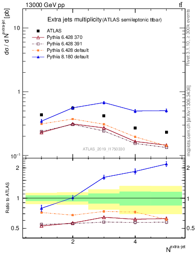 Plot of nextrajets in 13000 GeV pp collisions