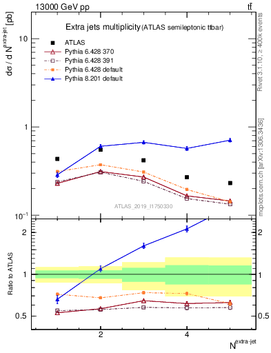 Plot of nextrajets in 13000 GeV pp collisions
