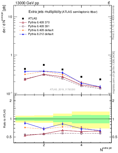 Plot of nextrajets in 13000 GeV pp collisions