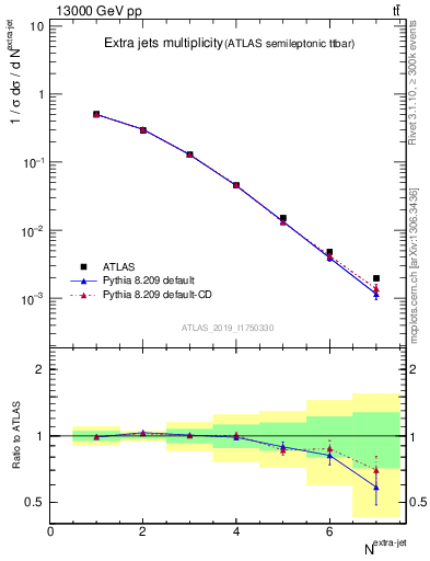 Plot of nextrajets in 13000 GeV pp collisions
