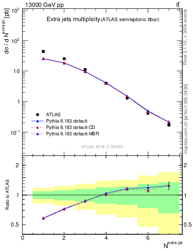 Plot of nextrajets in 13000 GeV pp collisions