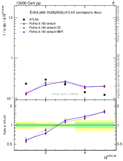 Plot of nextrajets in 13000 GeV pp collisions