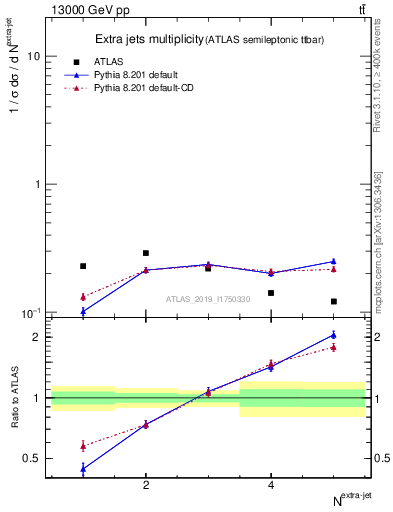 Plot of nextrajets in 13000 GeV pp collisions