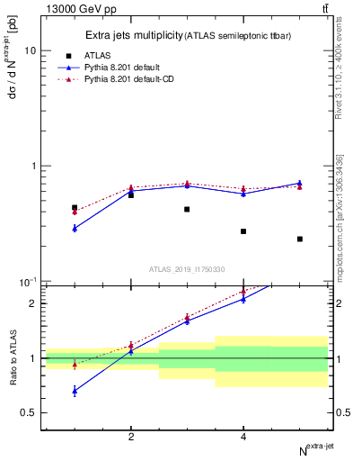 Plot of nextrajets in 13000 GeV pp collisions