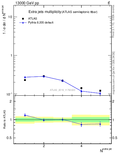 Plot of nextrajets in 13000 GeV pp collisions