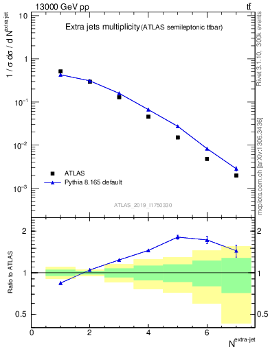 Plot of nextrajets in 13000 GeV pp collisions