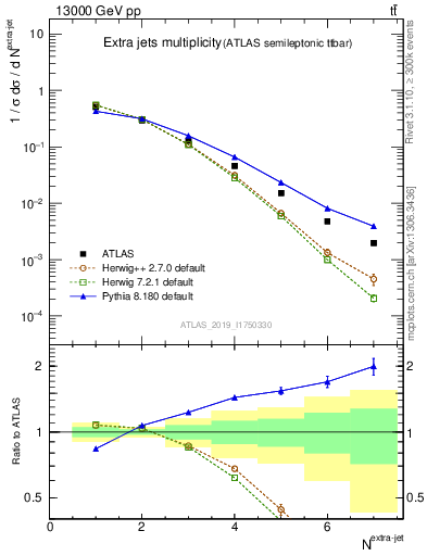 Plot of nextrajets in 13000 GeV pp collisions