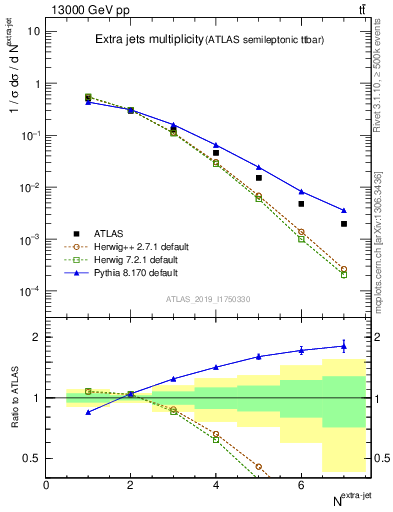 Plot of nextrajets in 13000 GeV pp collisions