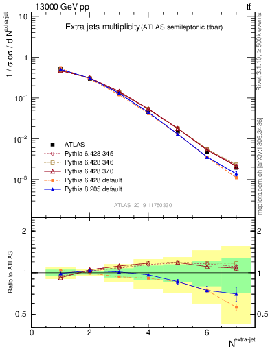 Plot of nextrajets in 13000 GeV pp collisions