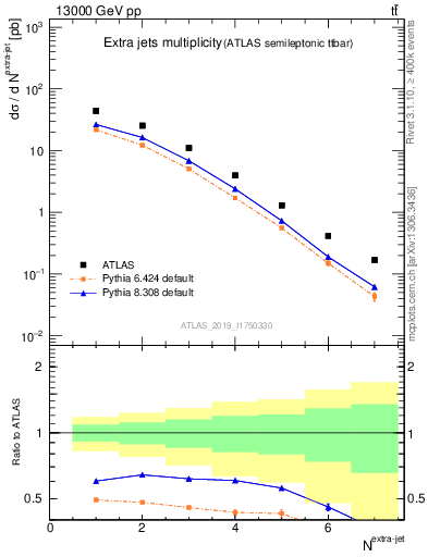 Plot of nextrajets in 13000 GeV pp collisions