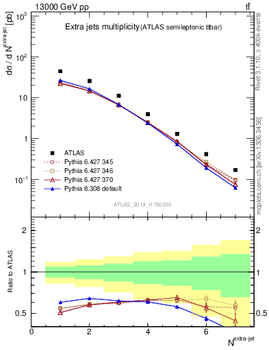 Plot of nextrajets in 13000 GeV pp collisions