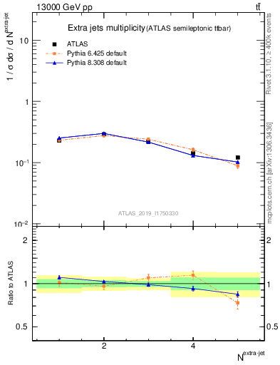 Plot of nextrajets in 13000 GeV pp collisions