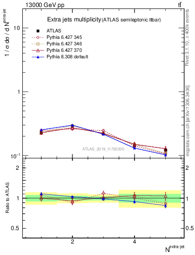 Plot of nextrajets in 13000 GeV pp collisions