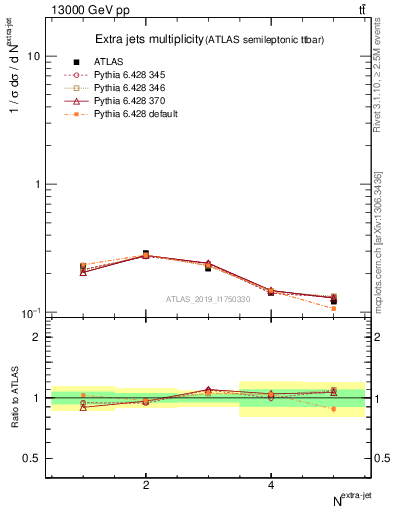 Plot of nextrajets in 13000 GeV pp collisions