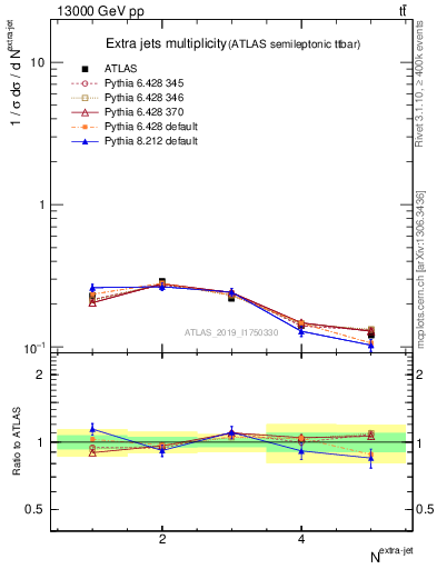 Plot of nextrajets in 13000 GeV pp collisions