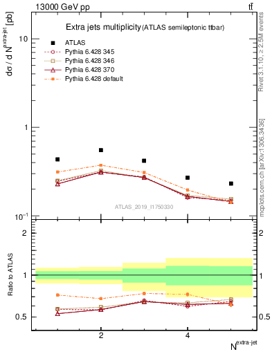 Plot of nextrajets in 13000 GeV pp collisions