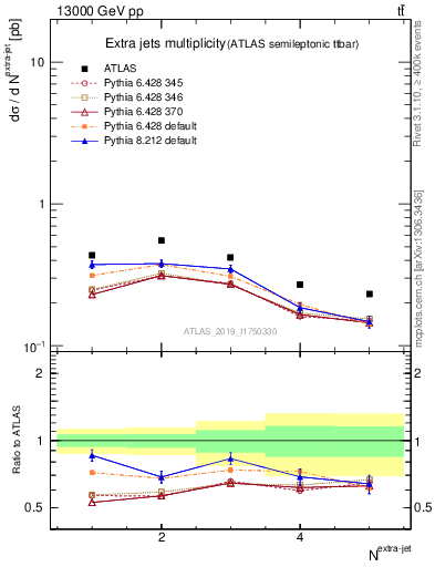 Plot of nextrajets in 13000 GeV pp collisions