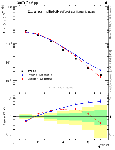 Plot of nextrajets in 13000 GeV pp collisions