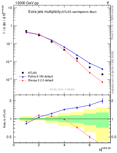 Plot of nextrajets in 13000 GeV pp collisions