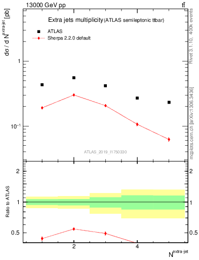 Plot of nextrajets in 13000 GeV pp collisions