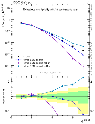 Plot of nextrajets in 13000 GeV pp collisions