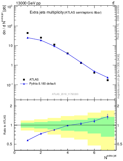 Plot of nextrajets in 13000 GeV pp collisions