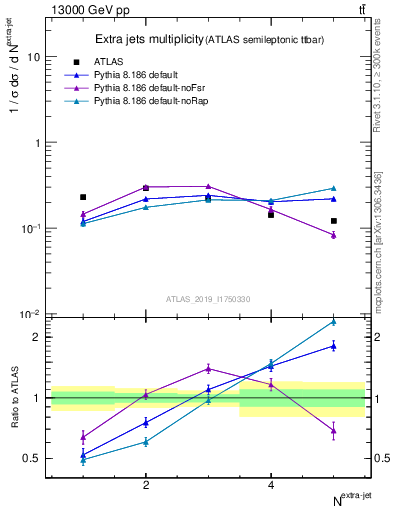 Plot of nextrajets in 13000 GeV pp collisions