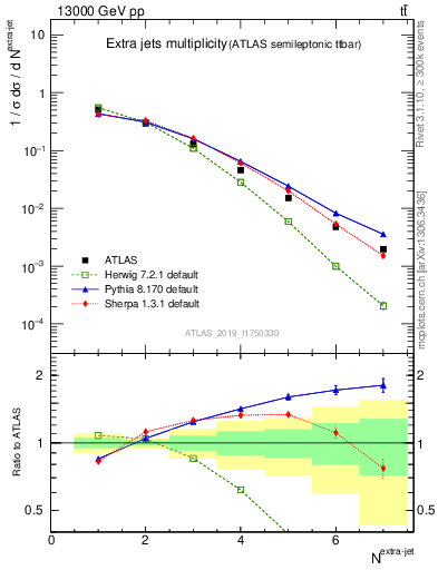 Plot of nextrajets in 13000 GeV pp collisions