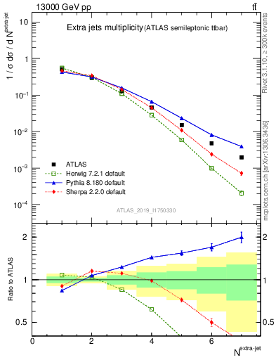 Plot of nextrajets in 13000 GeV pp collisions